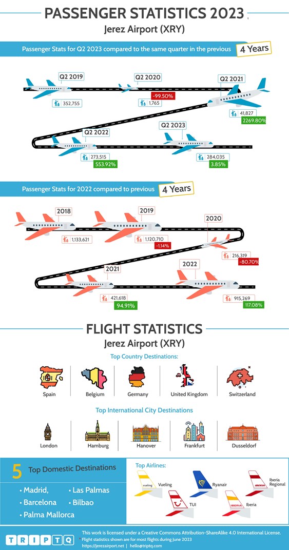 Estatísticas de passageiros e voos para Jerez Aeroporto (XRY) comparando Q2, 2023 e os últimos 4 anos e dados de voos do ano inteiro